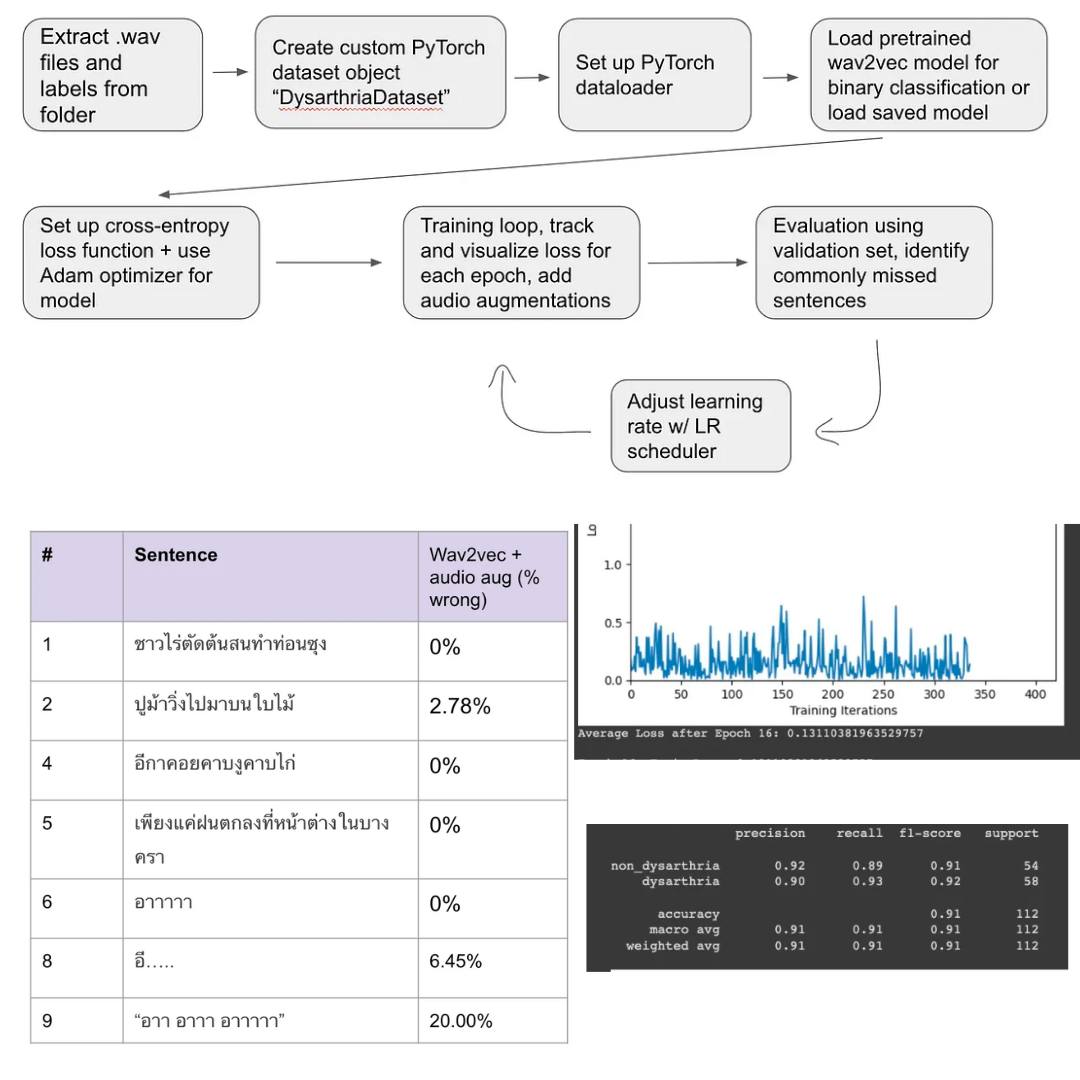 Pseudobulbar Palsy Detection with Wav2Vec2 and OpenAI Whisper