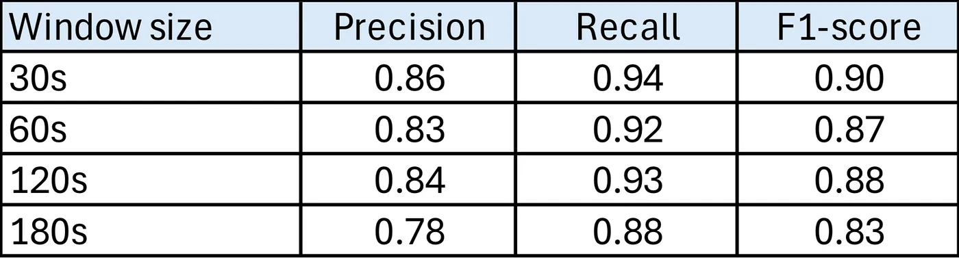 Focus Detection Using Physiological Data